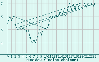 Courbe de l'humidex pour Hamburg-Fuhlsbuettel