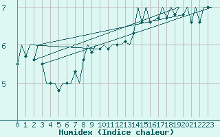 Courbe de l'humidex pour Aalborg