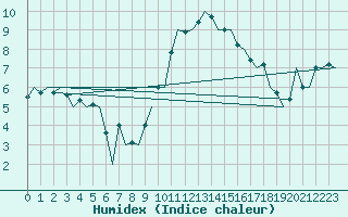 Courbe de l'humidex pour Aberdeen (UK)