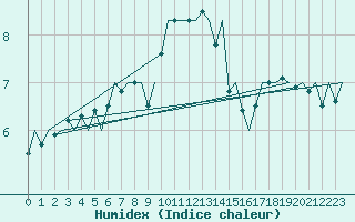 Courbe de l'humidex pour Ornskoldsvik Airport