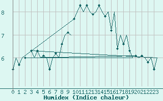 Courbe de l'humidex pour Amsterdam Airport Schiphol