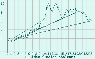 Courbe de l'humidex pour Oostende (Be)