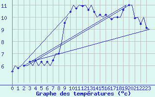 Courbe de tempratures pour Groningen Airport Eelde