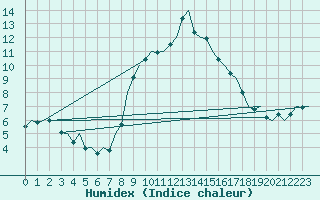 Courbe de l'humidex pour Oostende (Be)