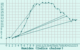 Courbe de l'humidex pour Utti