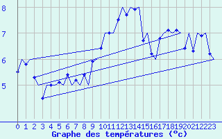 Courbe de tempratures pour Jonkoping Flygplats