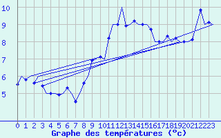 Courbe de tempratures pour Niederstetten