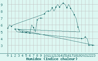 Courbe de l'humidex pour Rotterdam Airport Zestienhoven