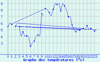 Courbe de tempratures pour Genve (Sw)