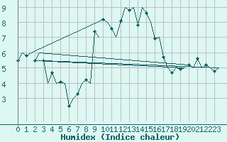 Courbe de l'humidex pour Genve (Sw)