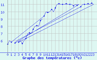 Courbe de tempratures pour Groningen Airport Eelde