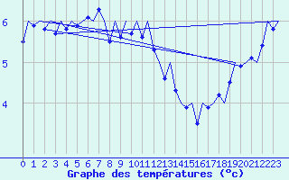 Courbe de tempratures pour Platform F3-fb-1 Sea