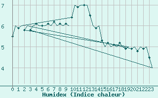 Courbe de l'humidex pour Bueckeburg