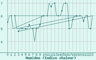 Courbe de l'humidex pour Keflavikurflugvollur