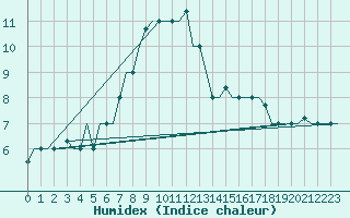 Courbe de l'humidex pour L'Viv