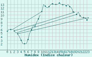 Courbe de l'humidex pour Hannover