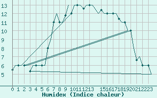 Courbe de l'humidex pour Falconara