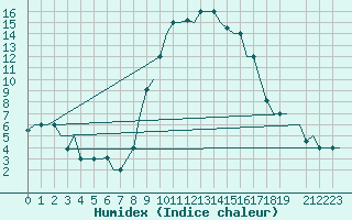 Courbe de l'humidex pour Alghero