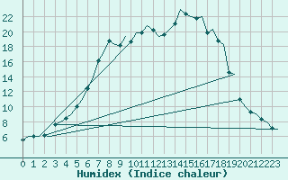 Courbe de l'humidex pour Sundsvall-Harnosand Flygplats