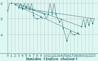 Courbe de l'humidex pour Rorvik / Ryum