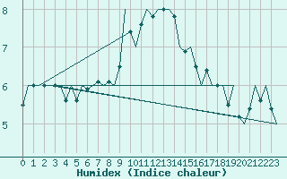Courbe de l'humidex pour Beauvechain (Be)