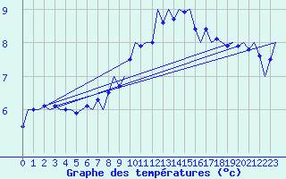 Courbe de tempratures pour Saarbruecken / Ensheim