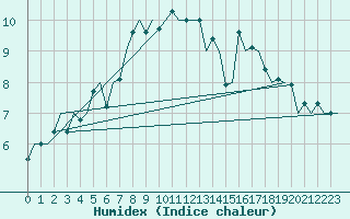 Courbe de l'humidex pour Vlissingen