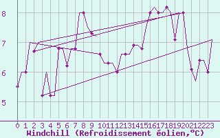 Courbe du refroidissement olien pour Trabzon