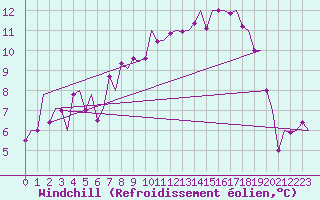 Courbe du refroidissement olien pour Sogndal / Haukasen