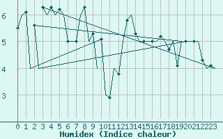 Courbe de l'humidex pour Platform K14-fa-1c Sea