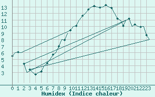 Courbe de l'humidex pour Wunstorf