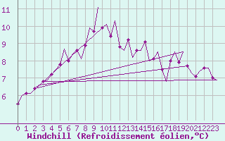 Courbe du refroidissement olien pour Billund Lufthavn