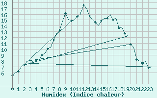 Courbe de l'humidex pour Groningen Airport Eelde