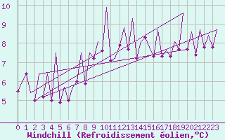 Courbe du refroidissement olien pour Jersey (UK)