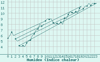 Courbe de l'humidex pour Frankfort (All)