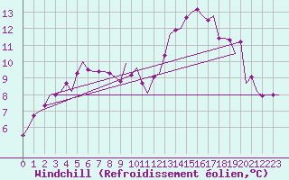 Courbe du refroidissement olien pour Kittila