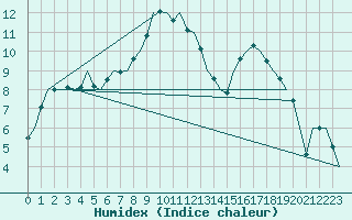 Courbe de l'humidex pour Saarbruecken / Ensheim