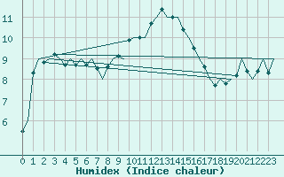 Courbe de l'humidex pour Hamburg-Fuhlsbuettel