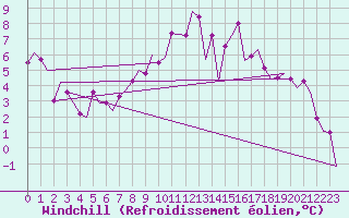 Courbe du refroidissement olien pour Farnborough
