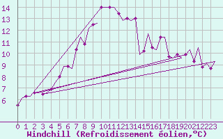 Courbe du refroidissement olien pour Adana / Sakirpasa