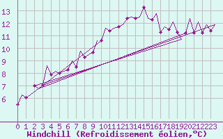 Courbe du refroidissement olien pour Madrid / Barajas (Esp)