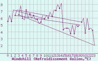 Courbe du refroidissement olien pour Eindhoven (PB)