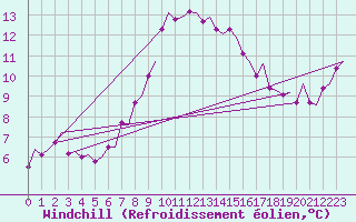 Courbe du refroidissement olien pour Leeuwarden