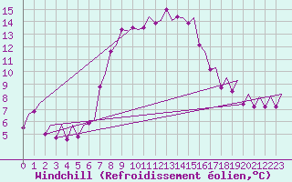 Courbe du refroidissement olien pour Warszawa-Okecie