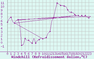 Courbe du refroidissement olien pour Altenstadt