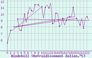 Courbe du refroidissement olien pour Trabzon
