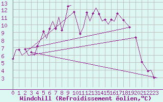 Courbe du refroidissement olien pour Bardufoss