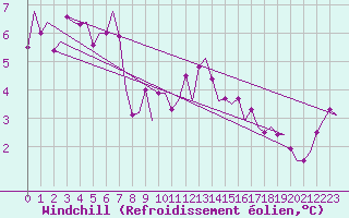 Courbe du refroidissement olien pour Rotterdam Airport Zestienhoven