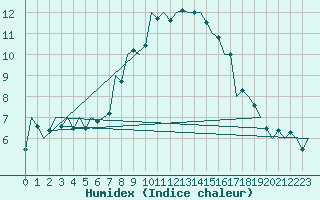 Courbe de l'humidex pour Kecskemet