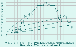 Courbe de l'humidex pour Suceava / Salcea